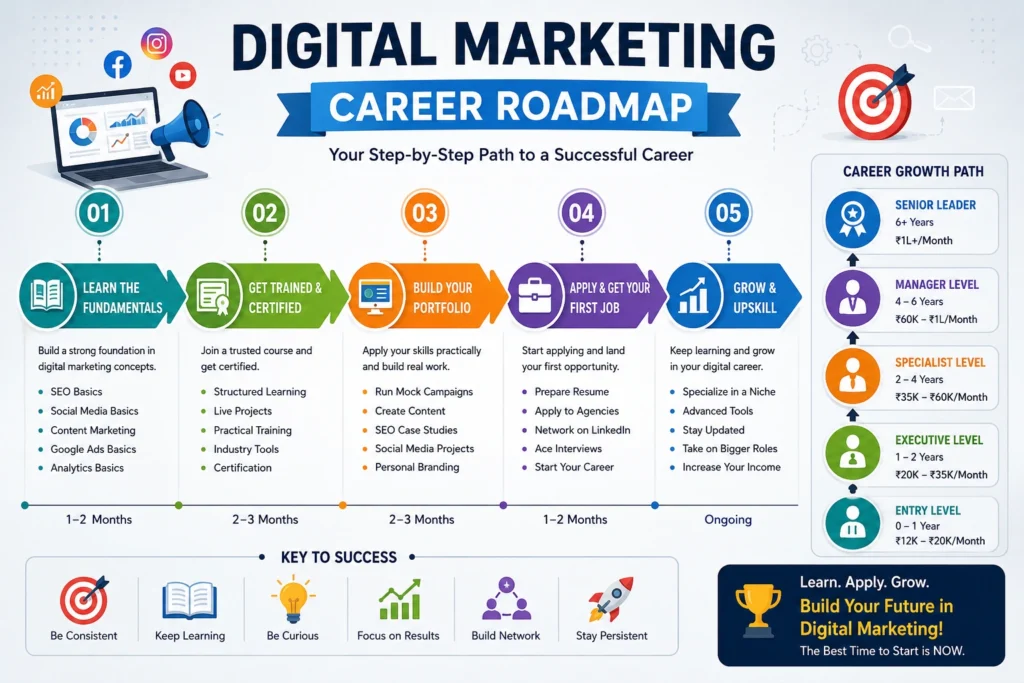 Roadmap for starting a digital marketing career from beginner to professional.