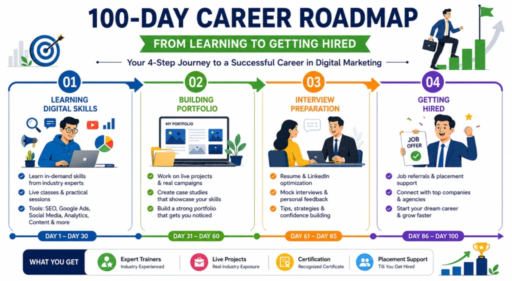 100-day roadmap of a job oriented course in Hisar from training to placement.