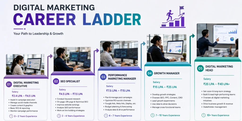 Career path for highest paying digital marketing jobs in India