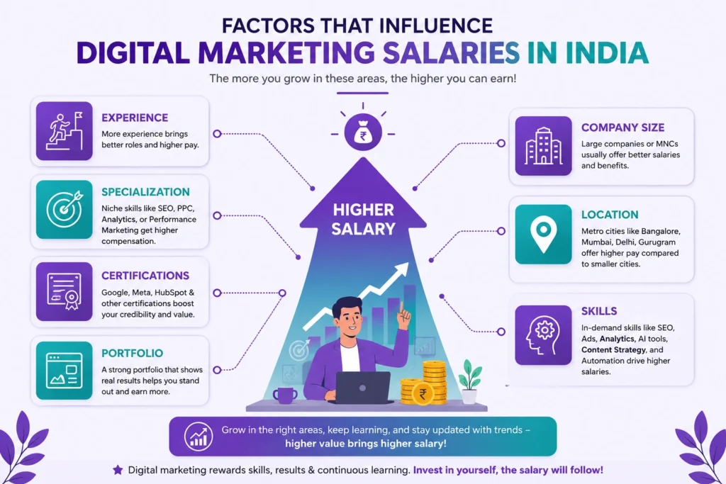 Factors affecting digital marketing salary in India