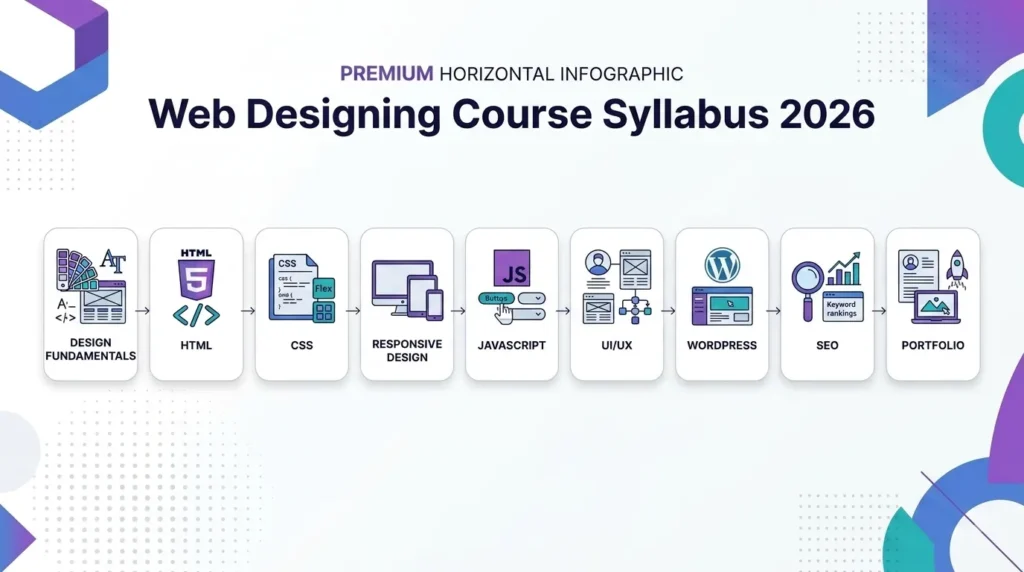 Core Web Designing Course Subjects