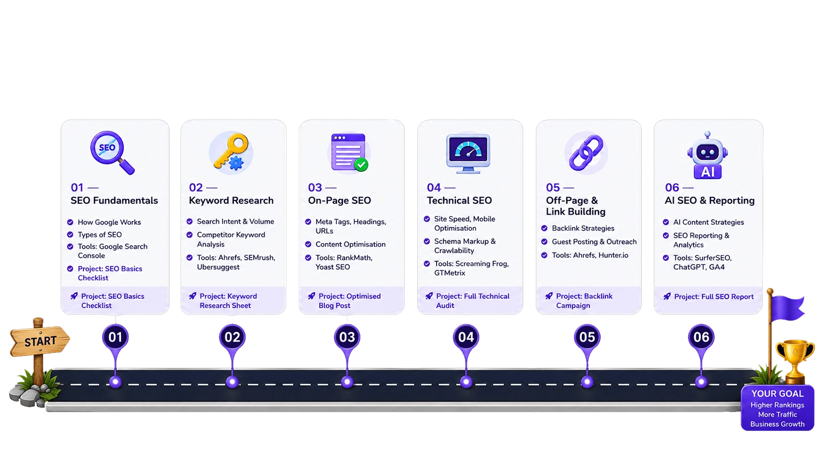 Search engine optimization roadmap