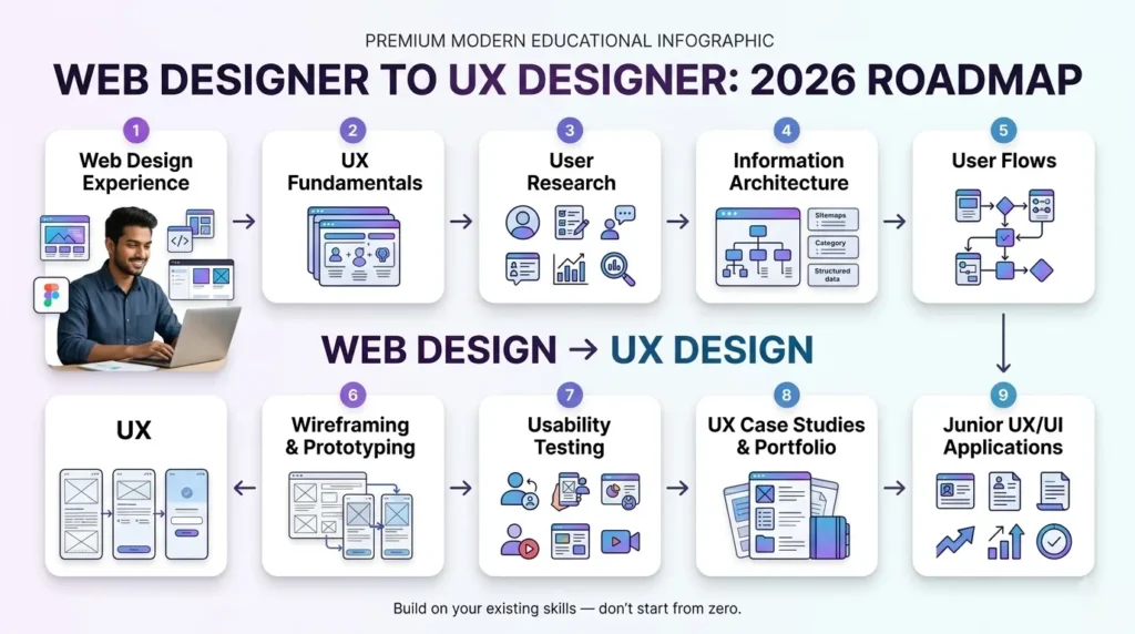 How to Become a UX Designer