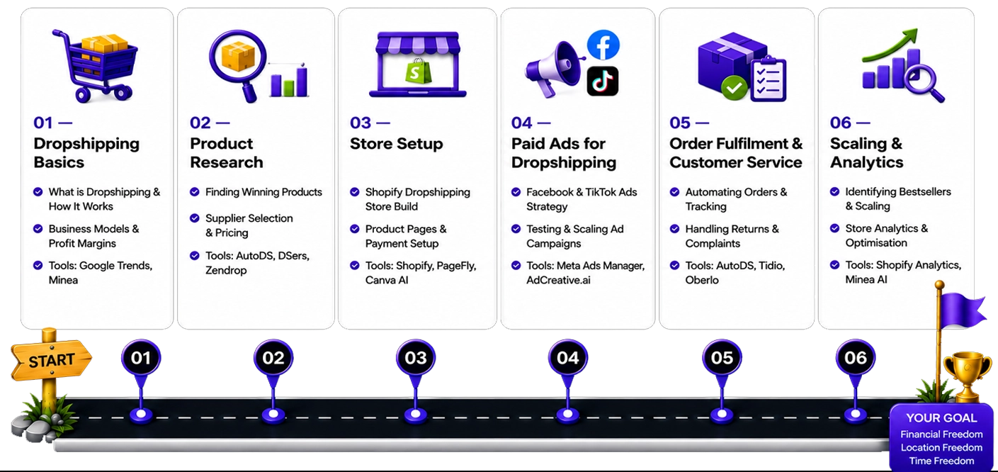 Dropshipping course roadmap