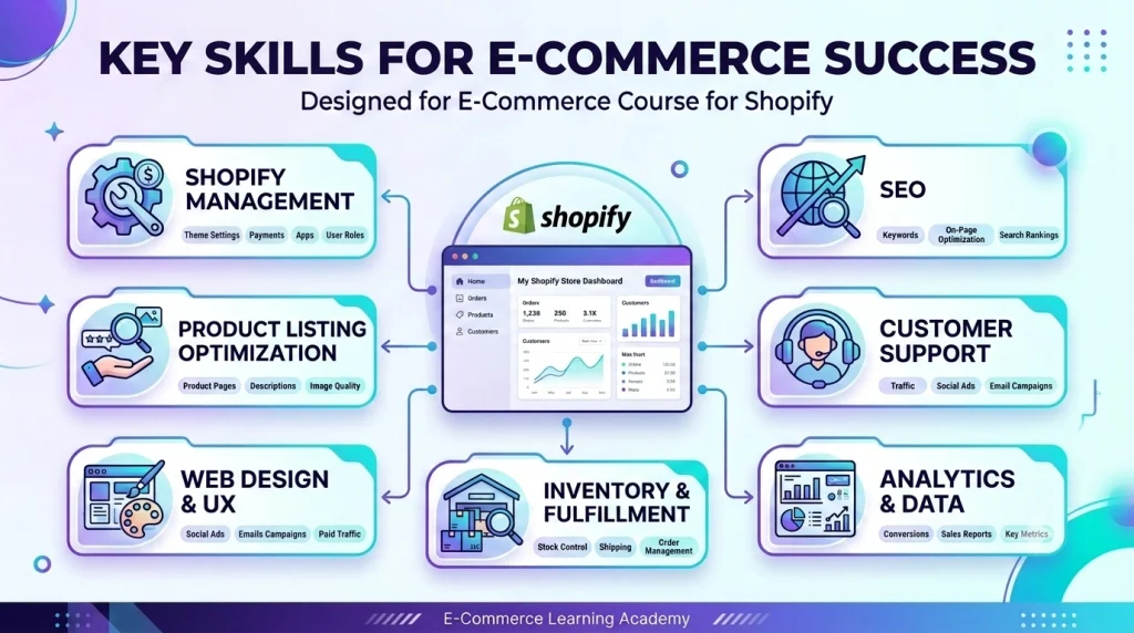 E Commerce Course for Shopify & Marketplace Selling