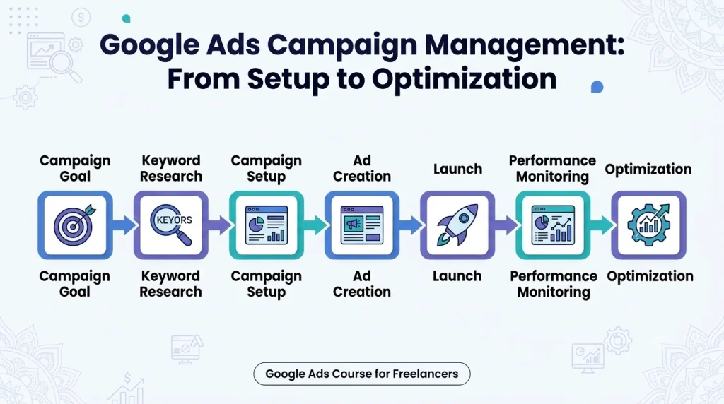 Google Ads Course for Freelancers