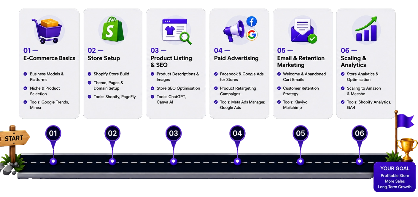 Ecommerce roadmap