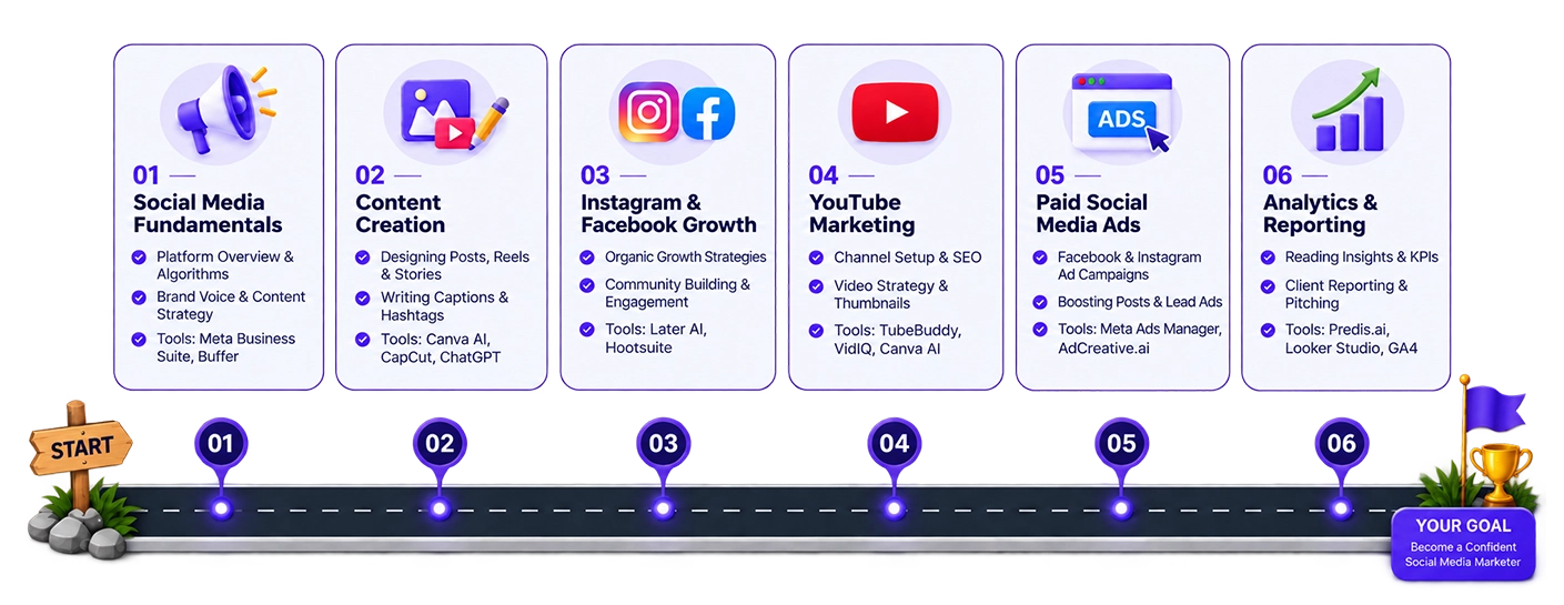 social media marketing roadmap