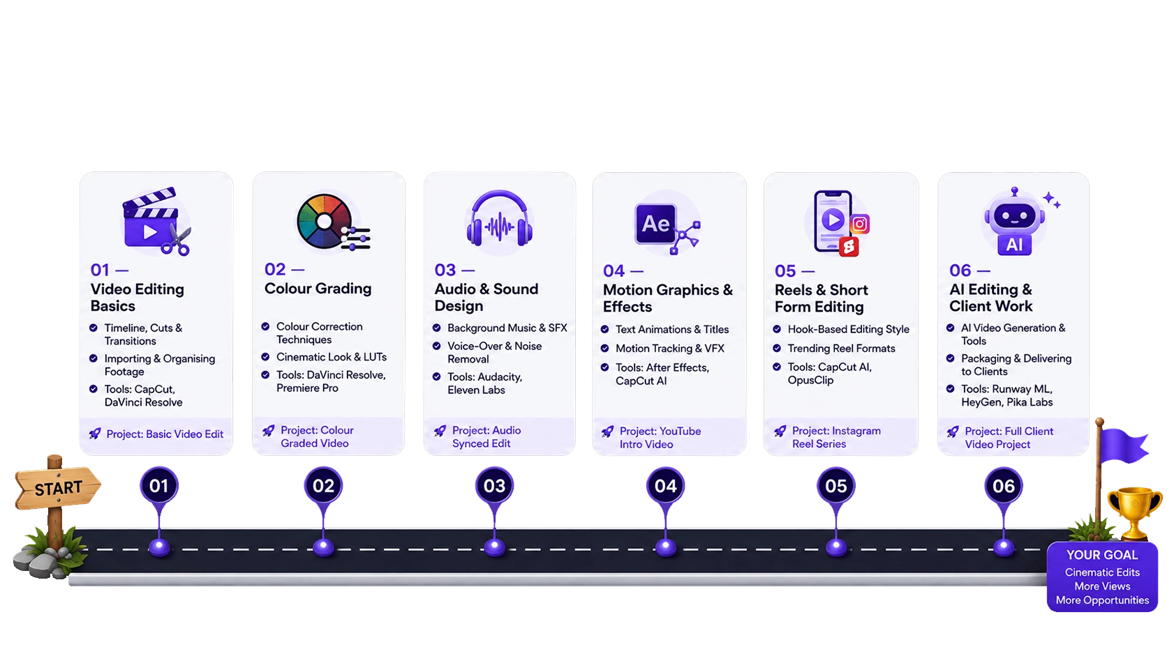 Video editing course roadmap