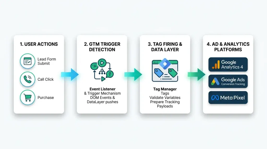 Conversion Tracking 